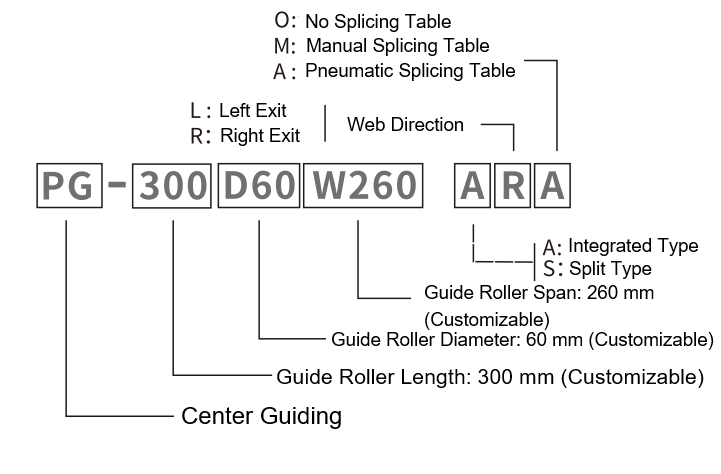 PG integrated EPC unit model code reference